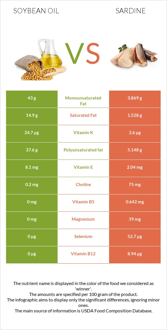 Soybean oil vs. Sardine — In-Depth Nutrition Comparison