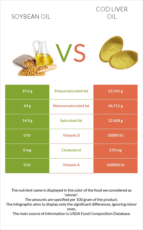 Սոյայի յուղ vs Ձկան յուղ ծովատառեխ infographic
