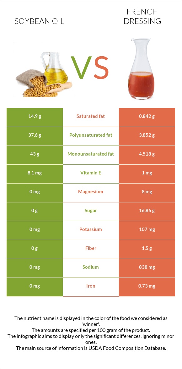 Սոյայի յուղ vs Ֆրանսիական սոուս infographic