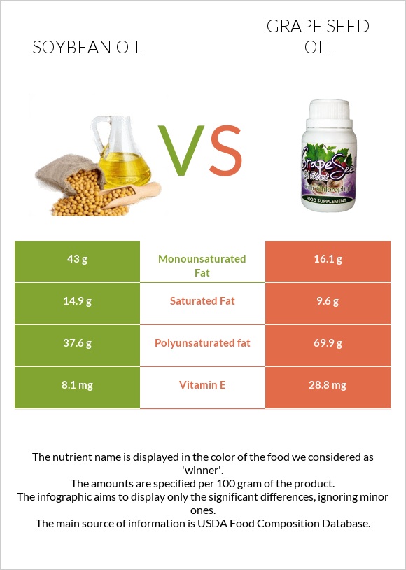 Soybean oil vs Grape seed oil infographic