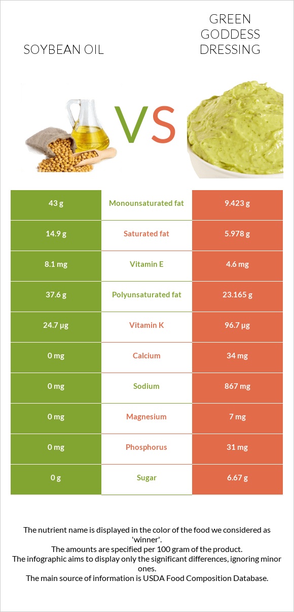 Սոյայի յուղ vs Green Goddess Dressing infographic