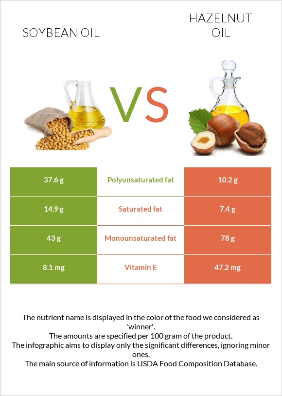 Սոյայի յուղ vs Պնդուկի ձեթ infographic