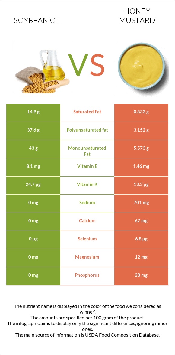 Սոյայի յուղ vs Honey mustard infographic