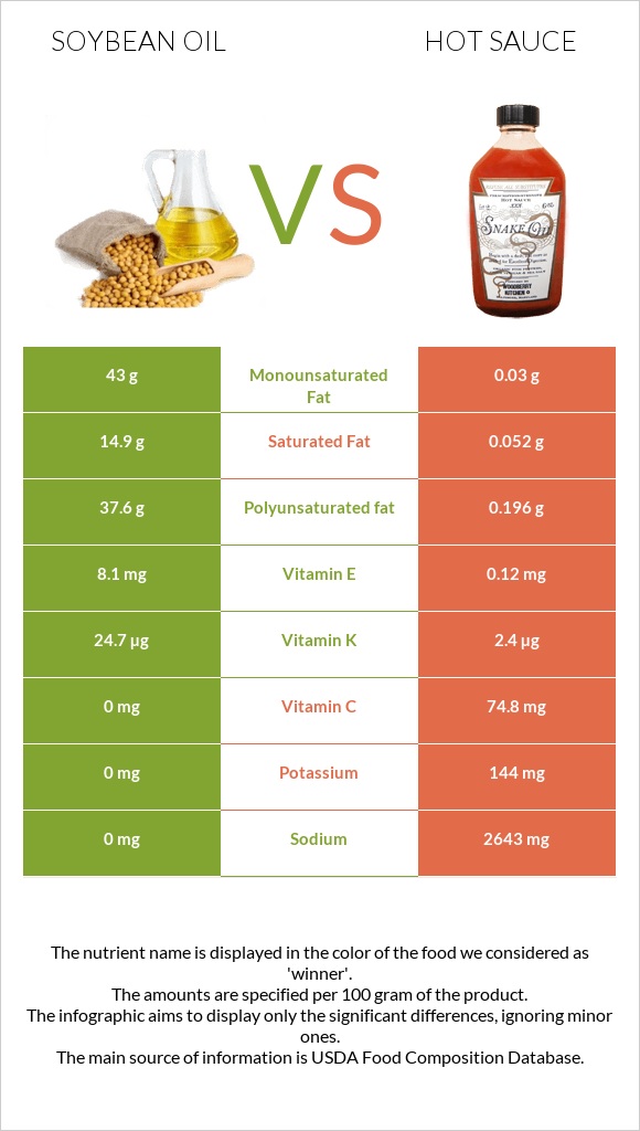 Soybean oil vs Hot sauce infographic