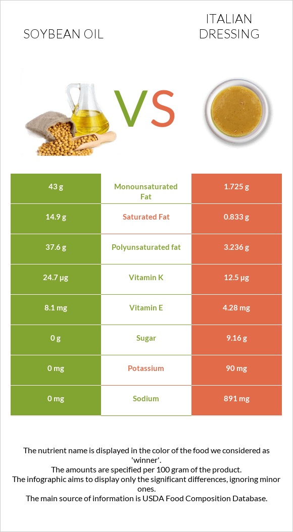 Soybean oil vs Italian dressing infographic