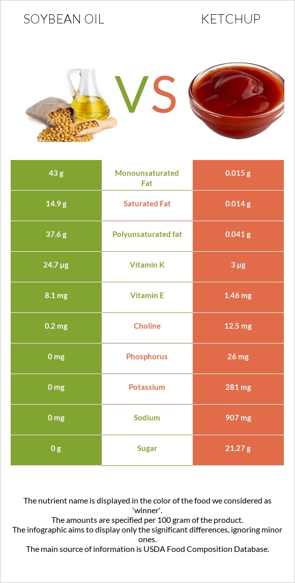 Soybean oil vs Ketchup infographic