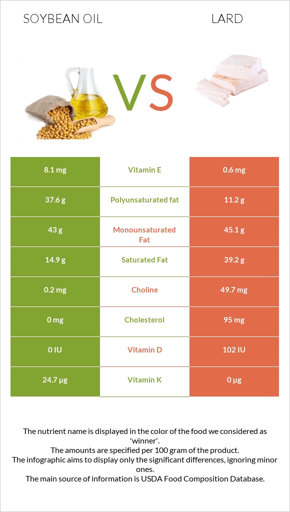 Soybean oil vs Lard infographic