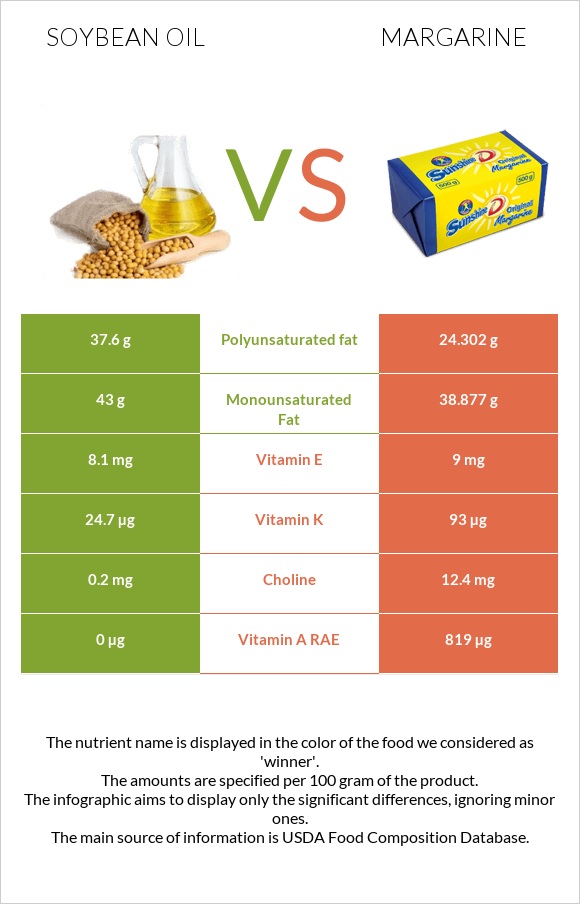Soybean oil vs Margarine infographic