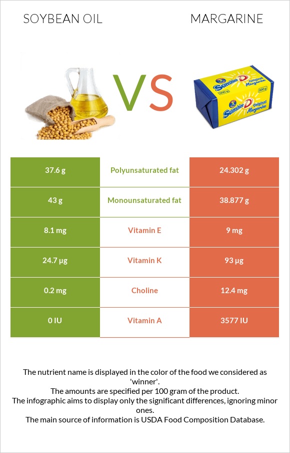 Սոյայի յուղ vs Մարգարին infographic