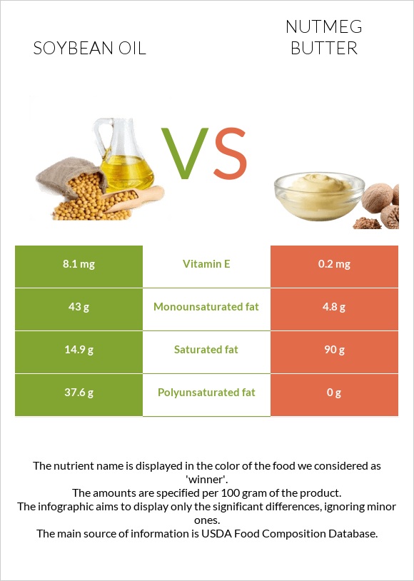 Սոյայի յուղ vs Մշկընկույզ կարագ infographic