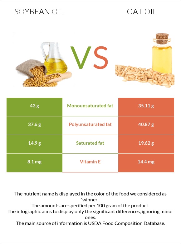 Սոյայի յուղ vs Վարսակի ձեթ infographic