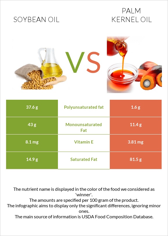 Soybean oil vs Palm kernel oil infographic