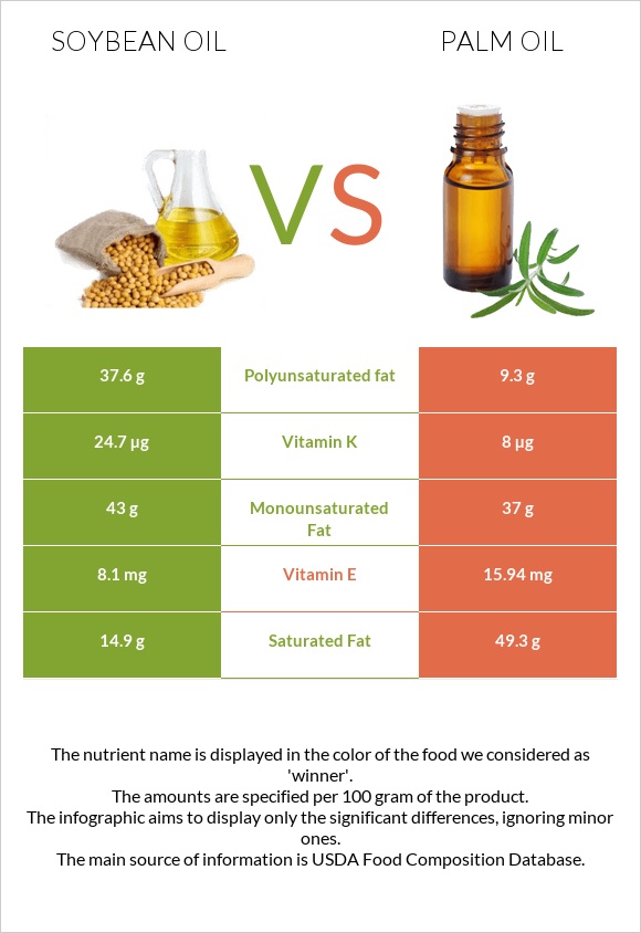 Soybean oil vs Palm oil infographic
