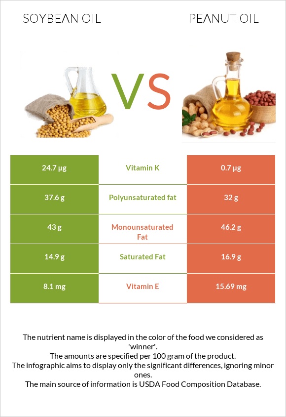 Soybean oil vs Peanut oil infographic
