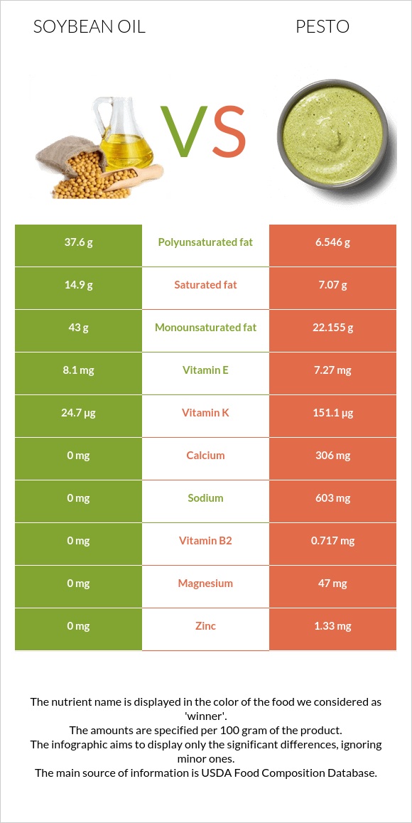 Soybean oil vs Pesto infographic