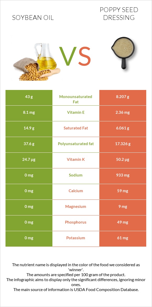 Soybean oil vs Poppy seed dressing infographic