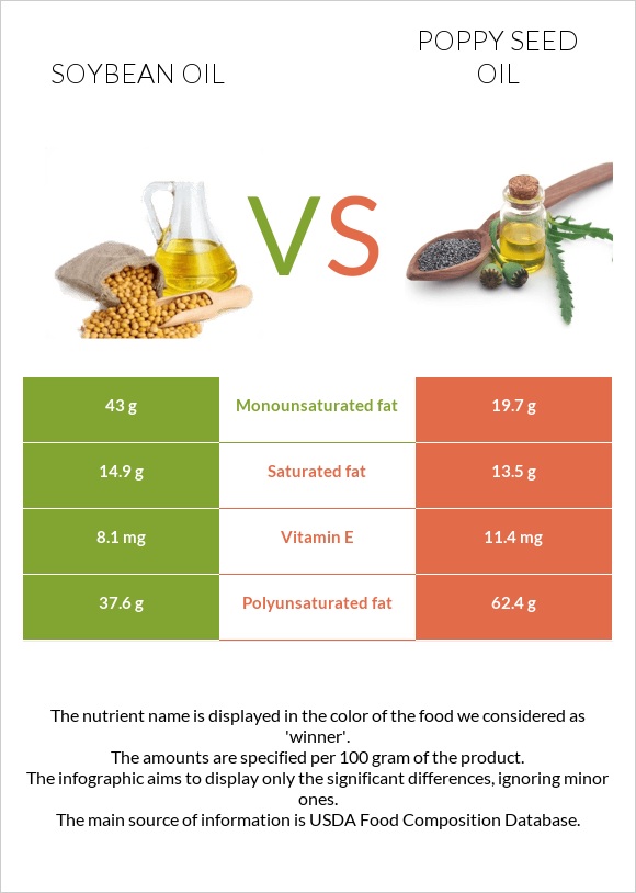 Սոյայի յուղ vs Կակաչի սերմի ձեթ infographic