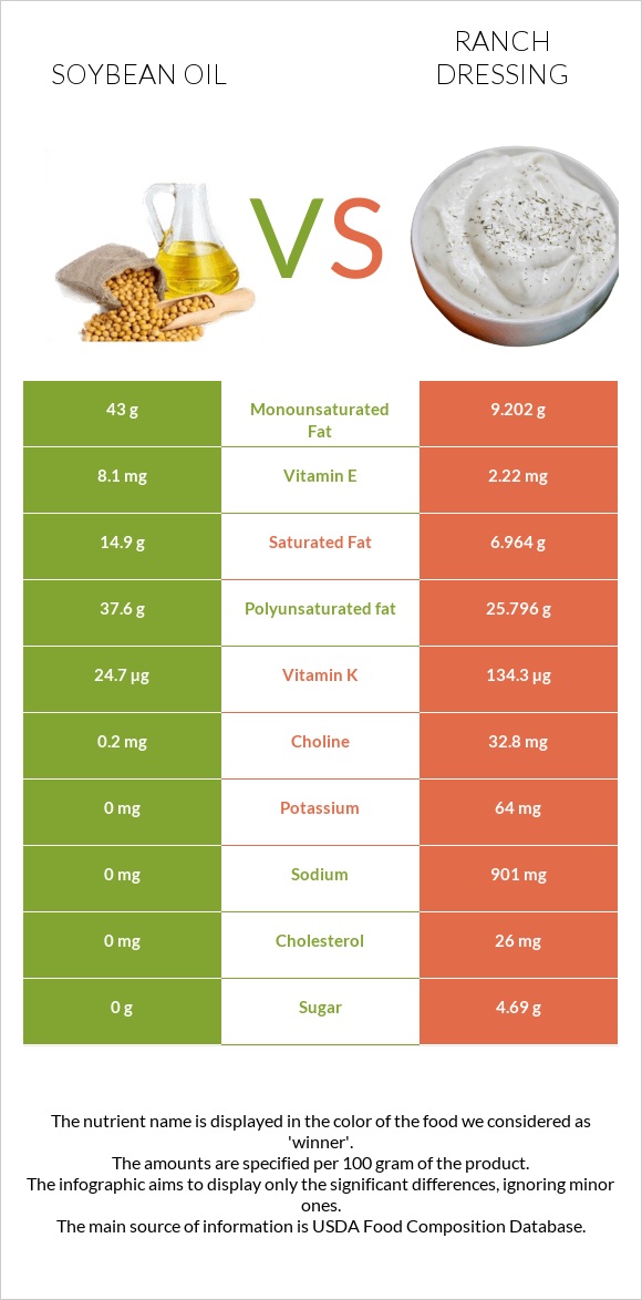 Soybean oil vs Ranch dressing infographic