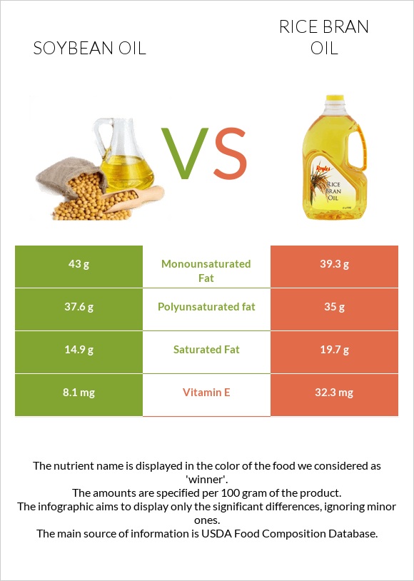 Soybean oil vs Rice bran oil infographic