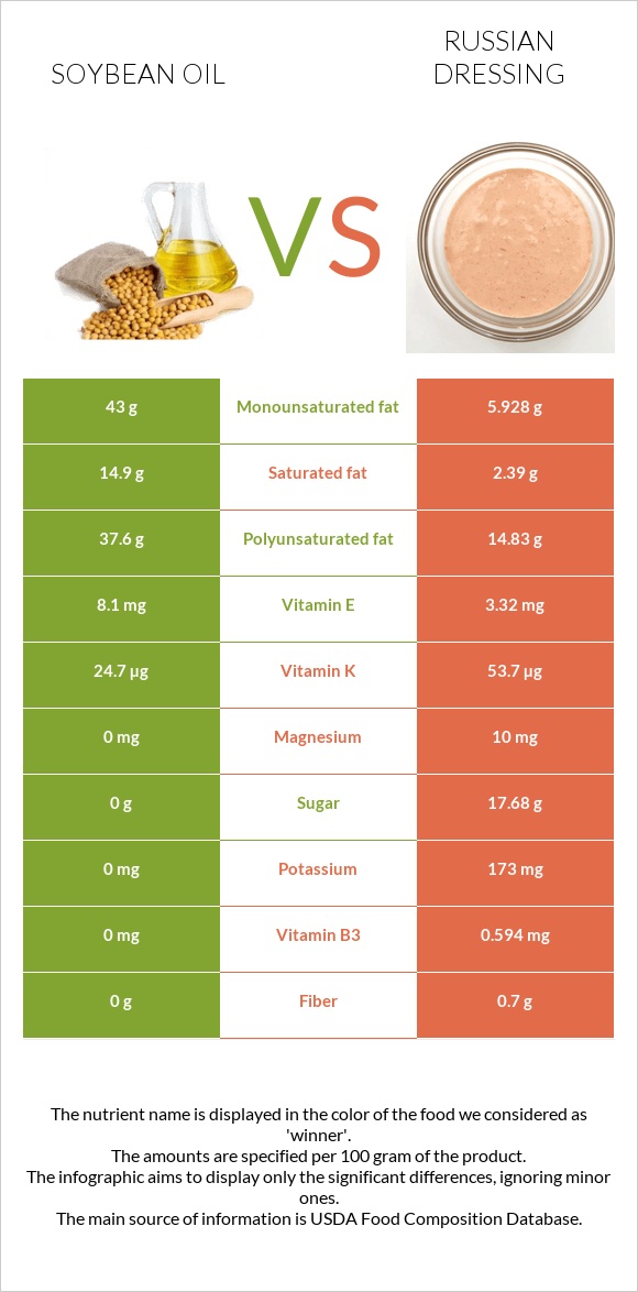 Soybean oil vs Russian dressing infographic