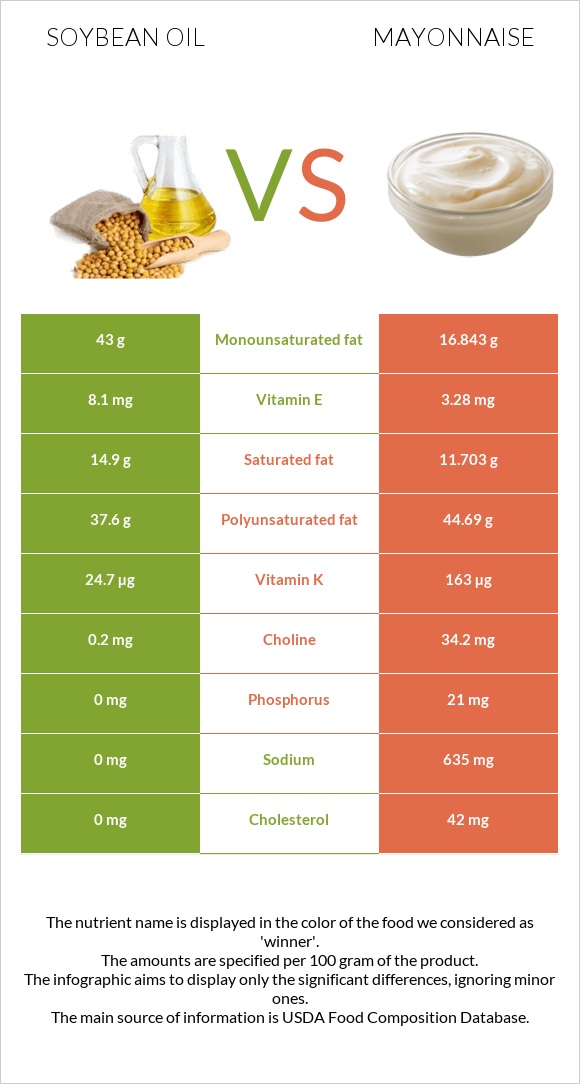 Soybean oil vs Mayonnaise infographic