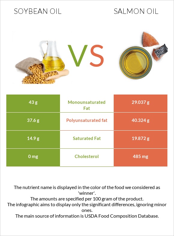 Soybean oil vs Salmon oil infographic
