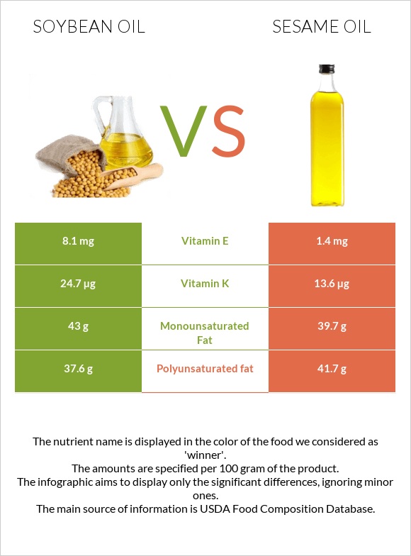 Soybean oil vs Sesame oil infographic