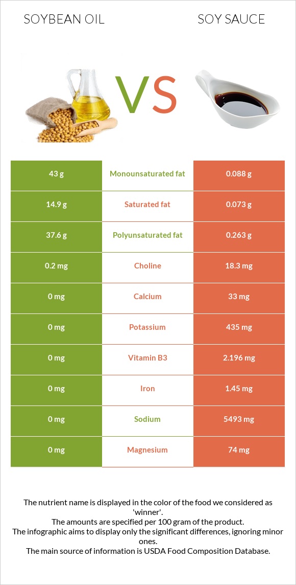 Soybean oil vs Soy sauce infographic