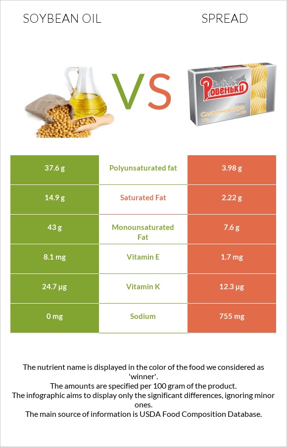 Soybean oil vs Spread infographic