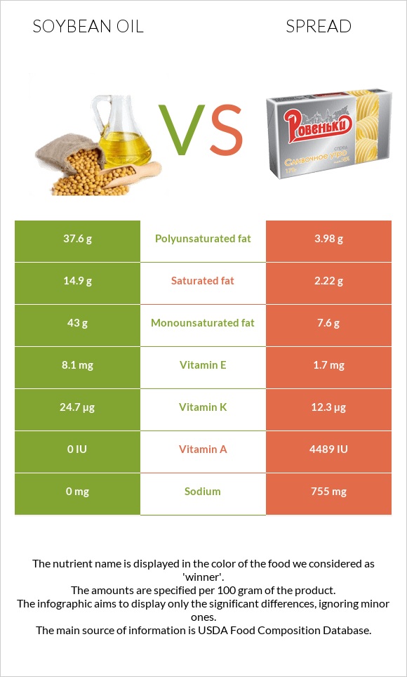 Soybean oil vs Spread infographic