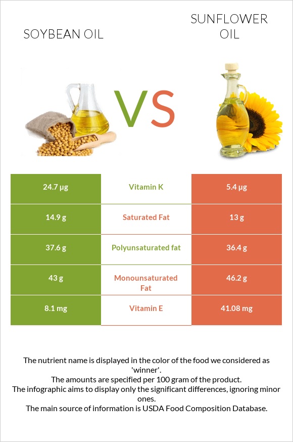 Soybean oil vs Sunflower oil infographic