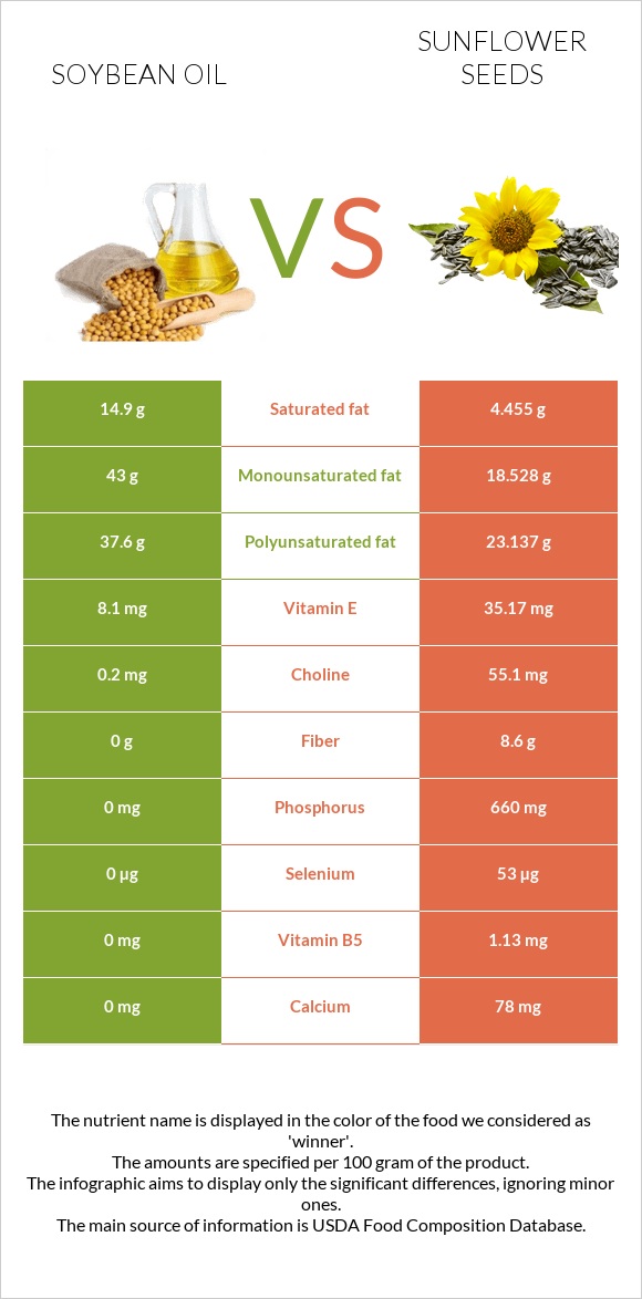 Soybean oil vs. Sunflower seed — InDepth Nutrition Comparison