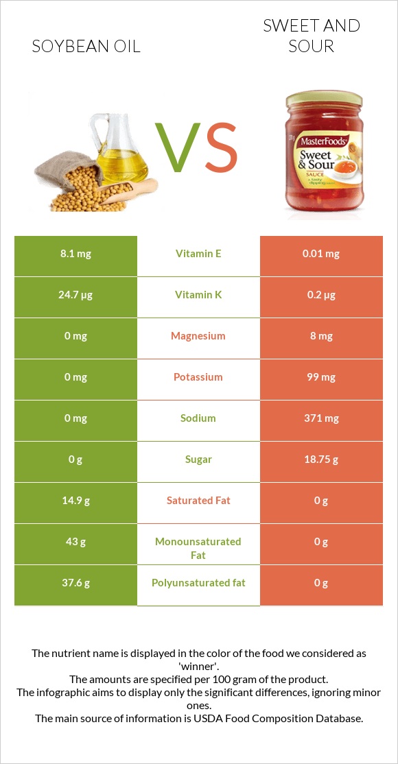 Սոյայի յուղ vs Քաղցր եւ թթու սոուս infographic