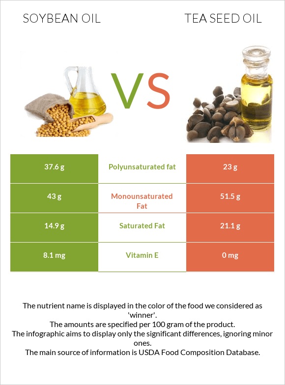 Soybean oil vs Tea seed oil infographic