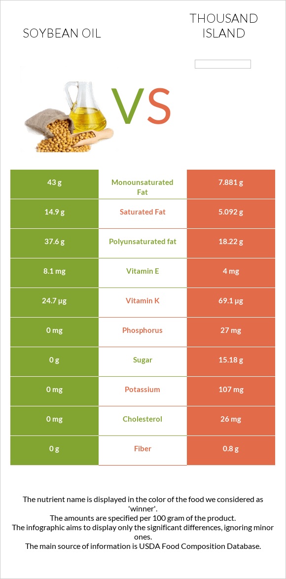 Soybean oil vs Thousand island infographic