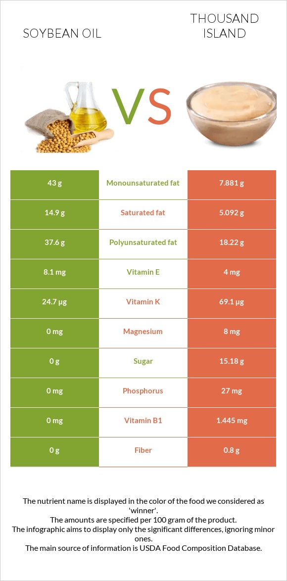 Soybean oil vs Thousand island infographic