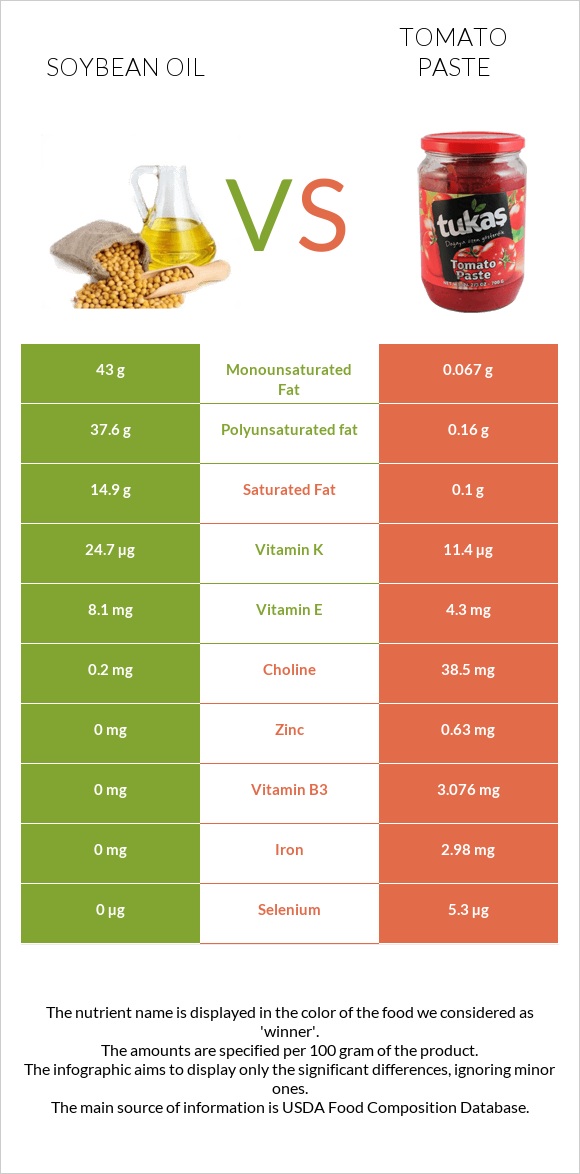 Soybean oil vs Tomato paste infographic