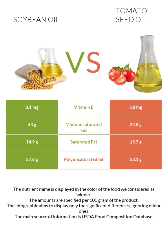 Soybean oil vs Tomato seed oil infographic