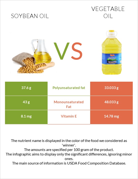 Soybean oil vs Vegetable oil infographic