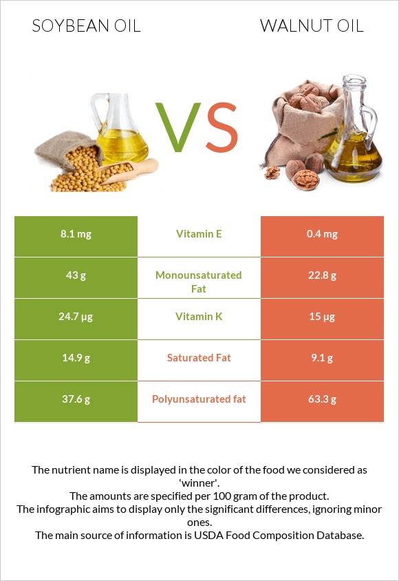 Soybean oil vs Walnut oil infographic