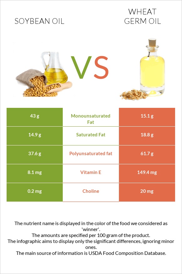 Soybean oil vs Wheat germ oil infographic