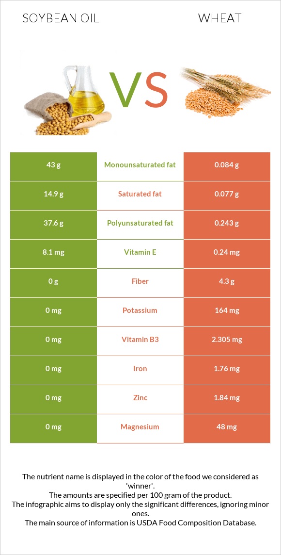 Soybean oil vs. Wheat — InDepth Nutrition Comparison