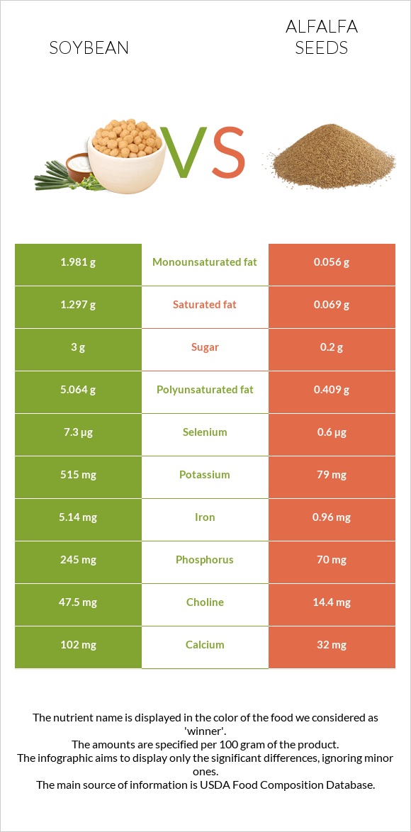 Soybean vs Alfalfa seeds infographic