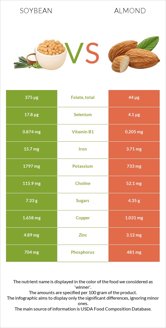 Soybean vs Almond infographic