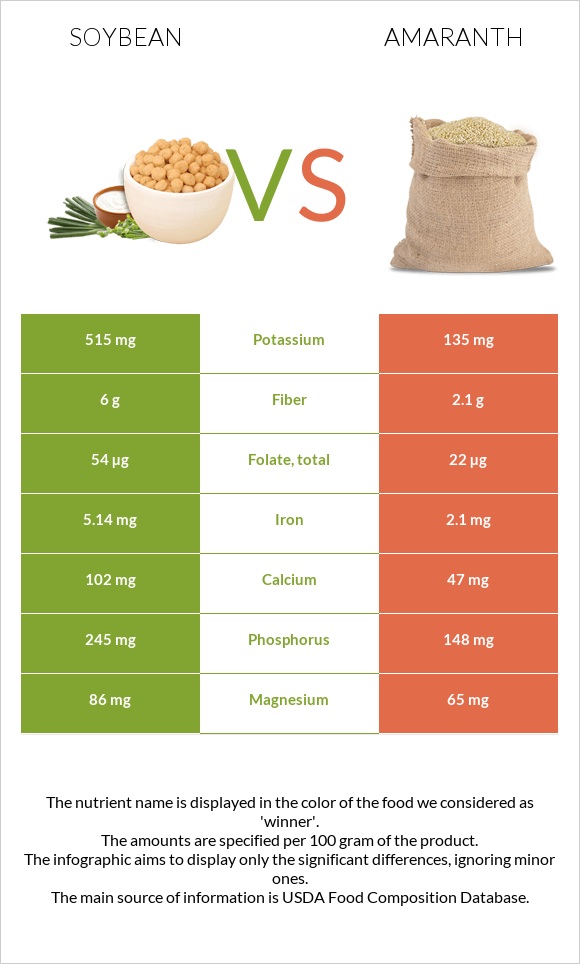 Սոյա vs Amaranth grain infographic