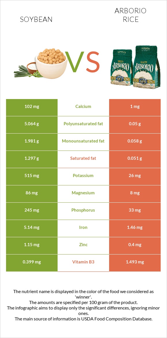 Soybean vs Arborio rice infographic