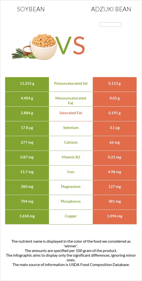 Soybean vs Adzuki bean infographic