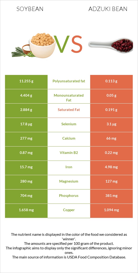 Soybean vs Adzuki bean infographic