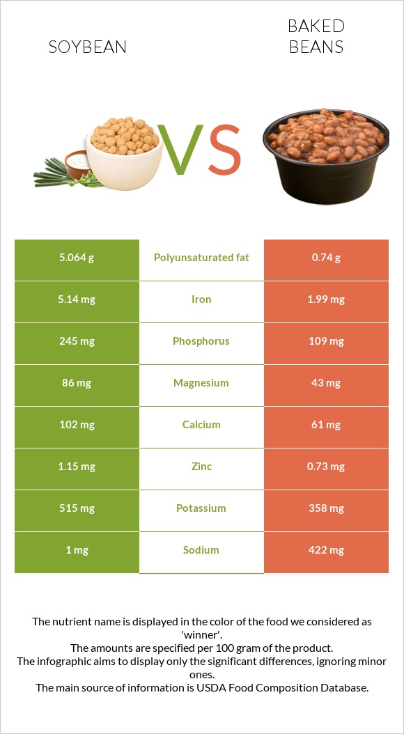 Սոյա vs Եփած լոբի infographic