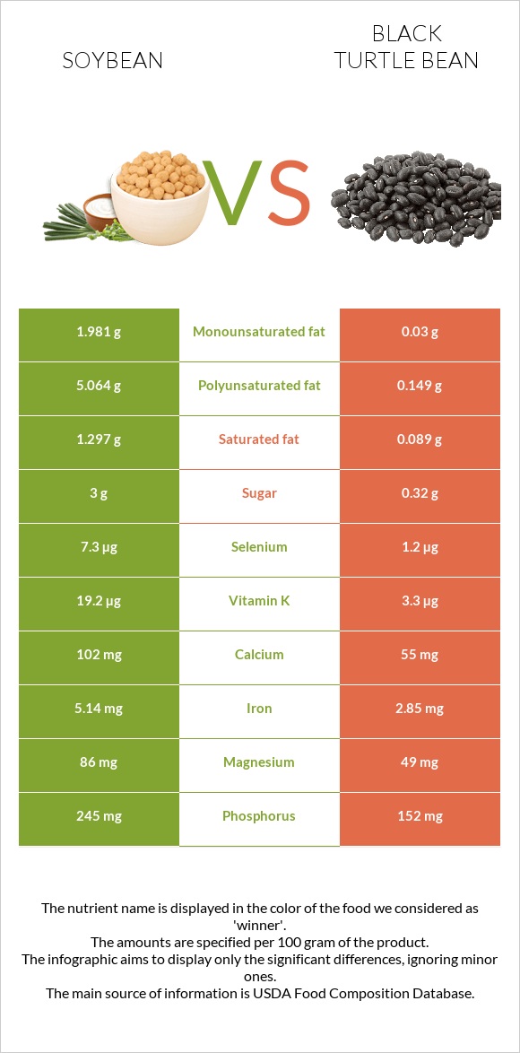 Սոյա vs Սև լոբի infographic